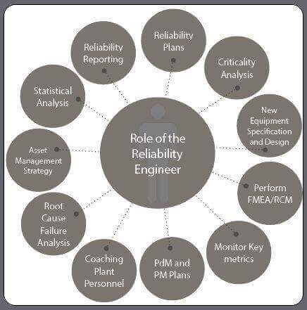 Responsibilities of Reliability Engineer