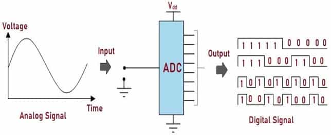 Analog To Digital Converter ADC How It Works Types Applications