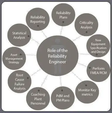 Responsibilities Of Reliability Engineer