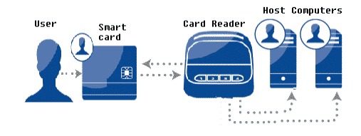 id card reader-writer tool for physical access