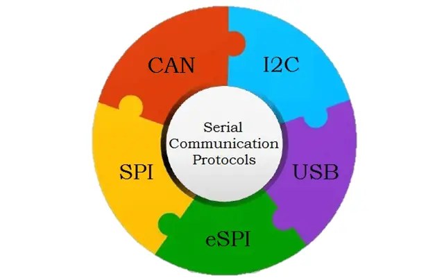 spi and serial communication basics