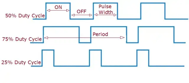 Pulse Width Modulation (PWM) Waveforms