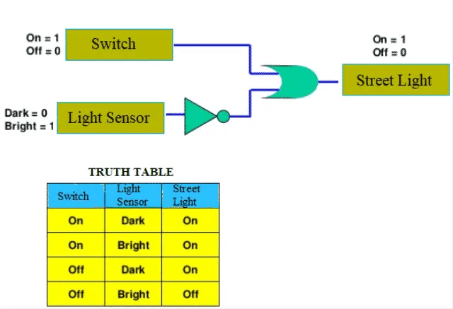Working Principle of Street Lighting System and Truth Table