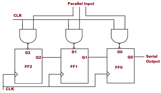 3 bit parallel to serial converter