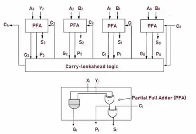 Parallel Adder How It Works Types