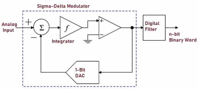simple analog to digital converter schematic