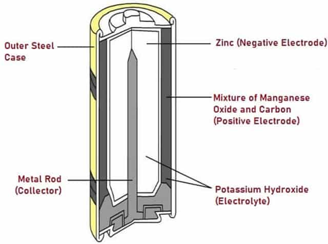 Schematic diagram of Alkaline battery