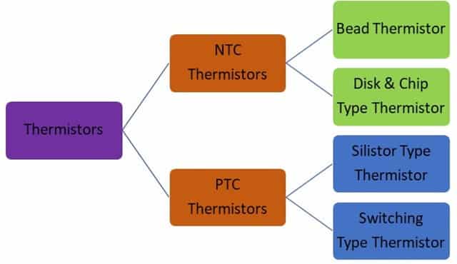 Classification of Thermistor