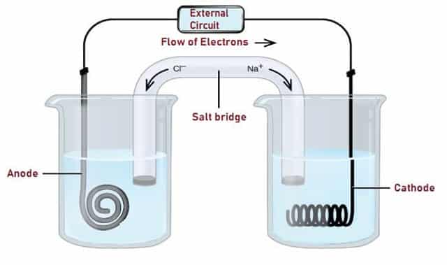 Construction of Voltaic Cell