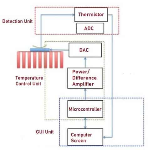 Block Diagram of Temperature Control Unit