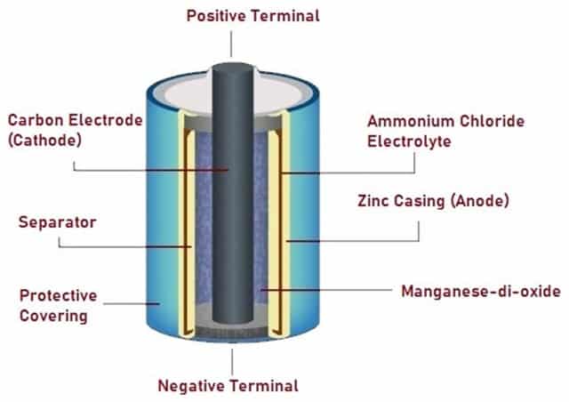 Schematic diagram of Dry Battery