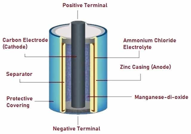 Schematic diagram of Dry Battery