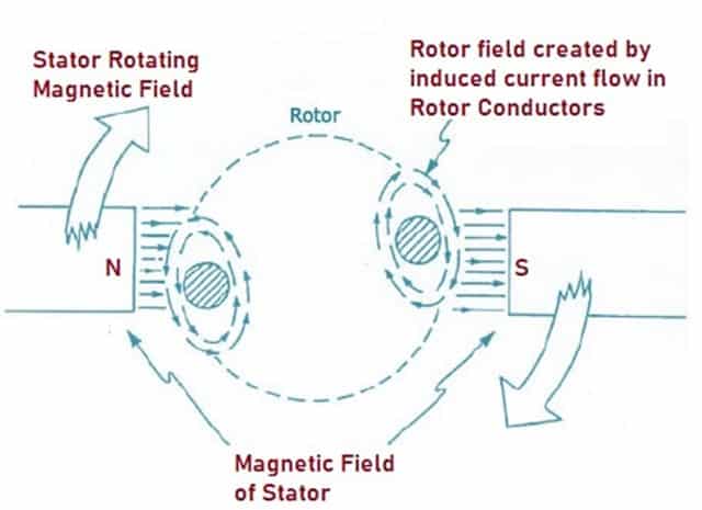 Working of Induction Motor (Asynchronous Motor)