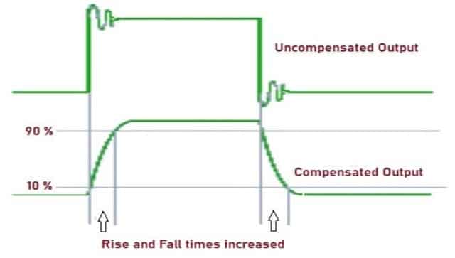 Schematic Representation of Output Compensation