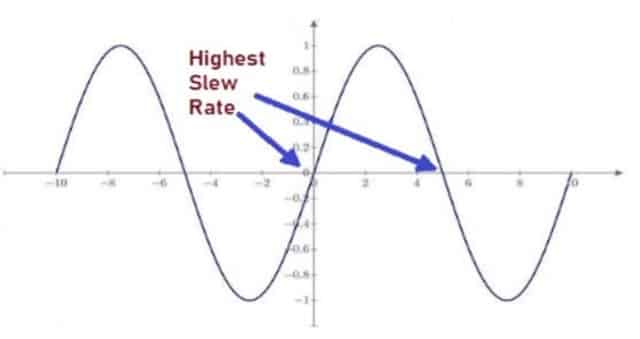 Slew Rate for Sinusoidal Waveform