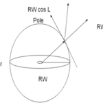 Earth and Gyro rotor inherent property
