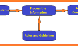 Basic block diagram for Process control