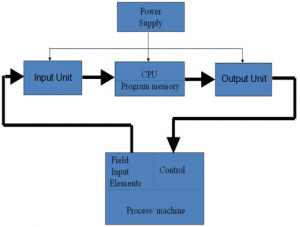 Programmable Logic Controller