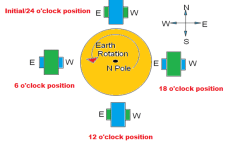 Effect of earth rotation on Gyro 1