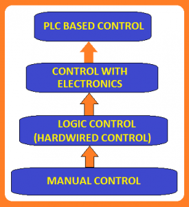 Process Control