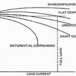 Characteristics of DC Generator