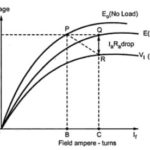No load saturation characteristic of separately