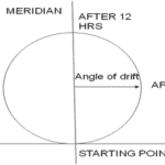 Path traced by Gyroscope in 24 hours