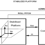 Strap down system 2