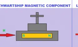 Magnetic field components of a ship