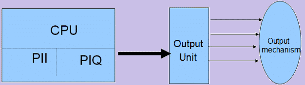 Output of Process control system