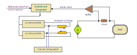 Probe controlled degaussing system III