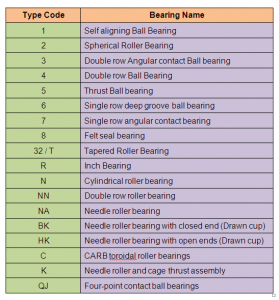 How to Identify Bearings by Bearing Number - Calculation & Nomenclature
