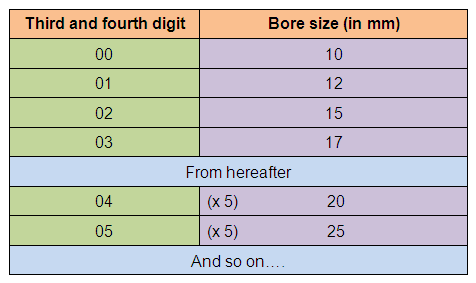 Sealed Bearing Size Chart