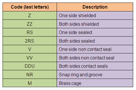 Bearing Nomenclature Chart