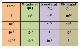 Capacitor Farad Chart