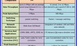 Comparison between 3G and 4G services