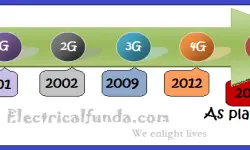 Evolution of mobile network technologies