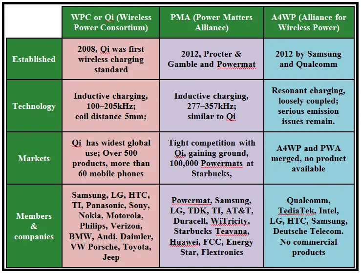 Wireless Charging History
