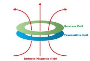 Electro-magnetic Induction