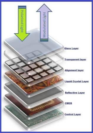Various layers of LCoS projector