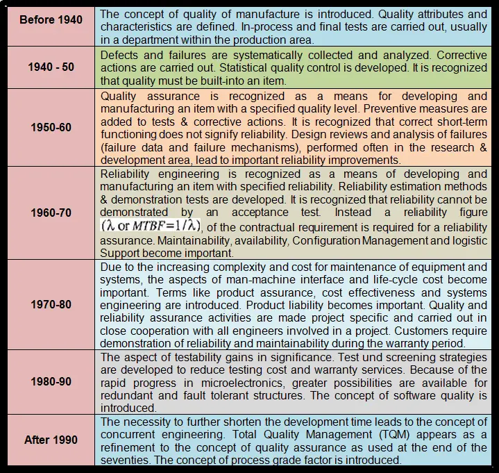 Reliability History