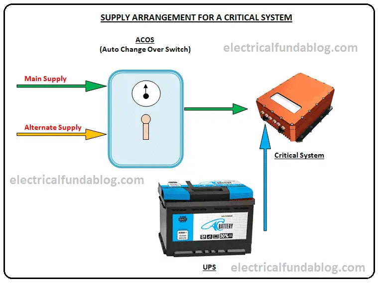 Supply arrangement for a critical system
