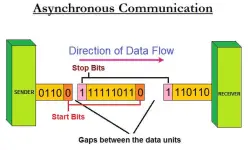Asynchronous Transmission - Communication Characteristics, Process of Data Flow, Advantages and Disadvantages