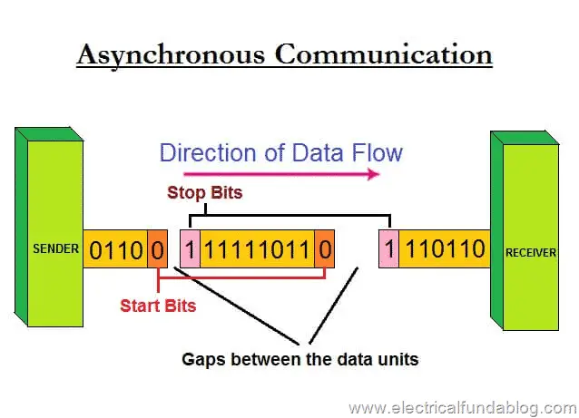 Image result for asynchronous communication