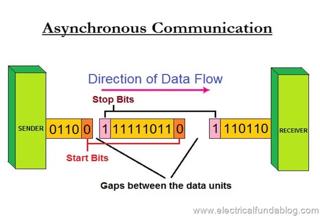 Asynchronous Transmission - Communication Characteristics, Process Of ...