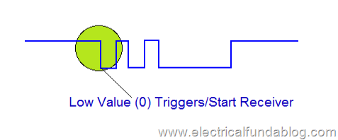Low value Triggers the Receiver in Asynchronous Communication