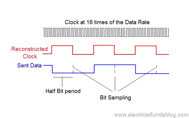 Reconstructed Clock in Asynchronous Communication