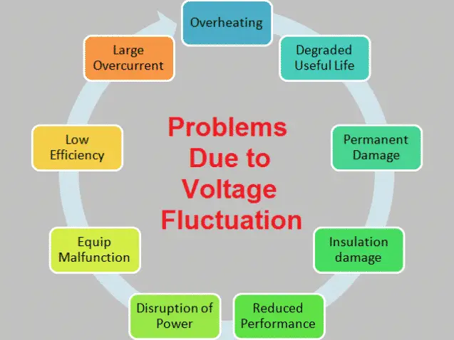 Problems Due to Voltage Fluctuations