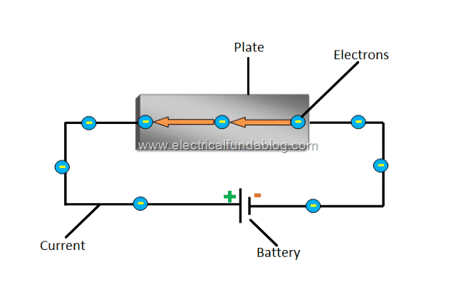 1.2 Hall Effect Principle - Current Flowing Through a Plate