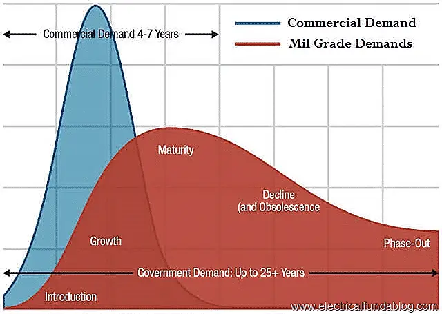 3. Life Expenctancy of Electronic Components